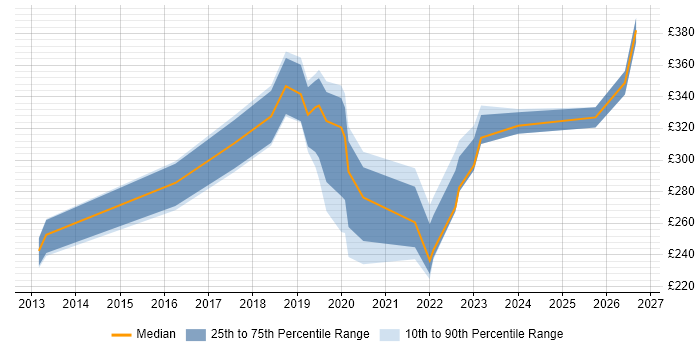 Contractor daily rate distribution trend for jobs in Colchester citing Microsoft 365