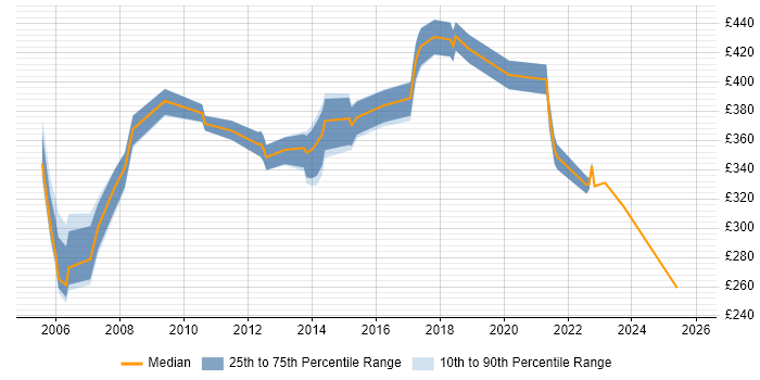Contractor daily rate distribution trend for jobs in Colchester citing Migration