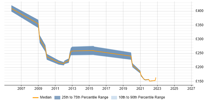 Contractor daily rate distribution trend for jobs in Colchester citing NHS