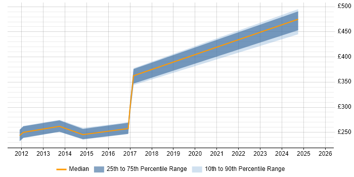 Contractor daily rate distribution trend for jobs in Colchester citing PMO