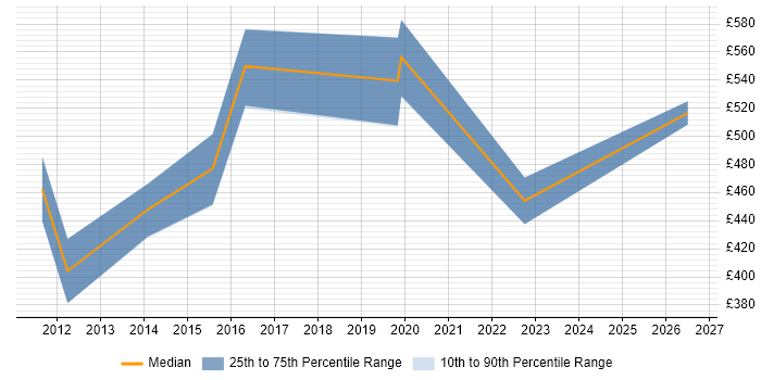 Contractor daily rate distribution trend for jobs in Colchester citing Process Improvement