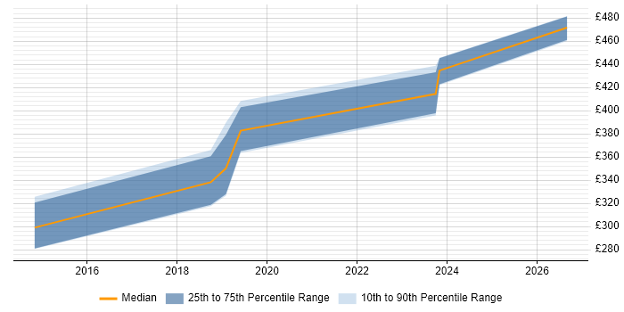 Contractor daily rate distribution trend for jobs in Colchester citing Proofpoint