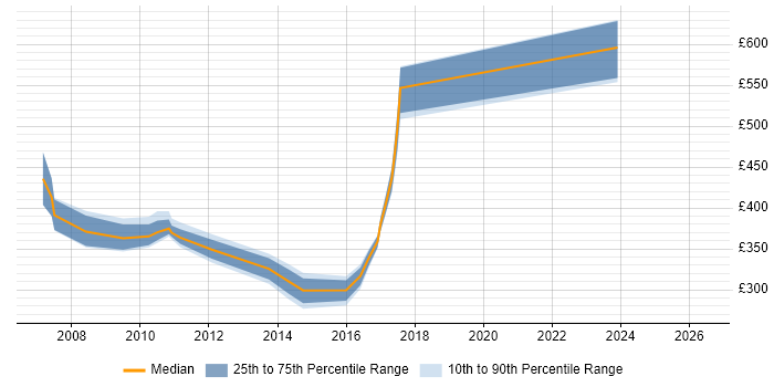 Contractor daily rate distribution trend for jobs in Colchester citing SAP