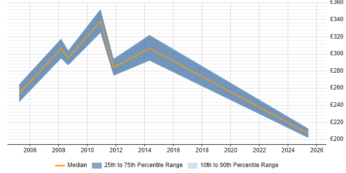 Contractor daily rate distribution trend for jobs in Colchester citing Security Cleared