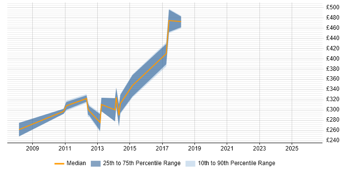 Contractor daily rate distribution trend for Server Engineer job vacancies in Colchester