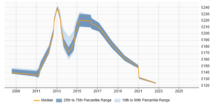 Contractor daily rate distribution trend for Service Analyst job vacancies in Colchester