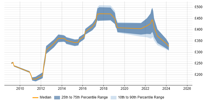 Contractor daily rate distribution trend for jobs in Colchester citing Service Delivery Contractor daily rate distribution trend for jobs in Colchester citing Service Delivery