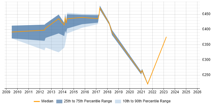 Contractor daily rate distribution trend for jobs in Colchester citing Service Management