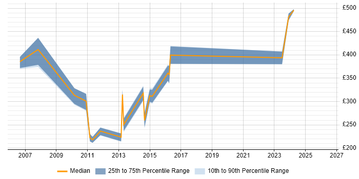Contractor daily rate distribution trend for jobs in Colchester citing SharePoint