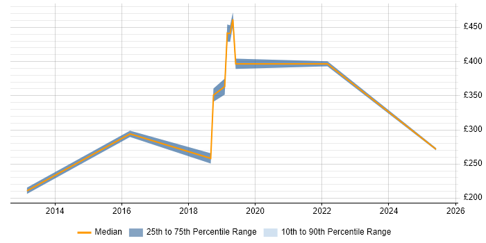 Contractor daily rate distribution trend for jobs in Colchester citing Smartphone