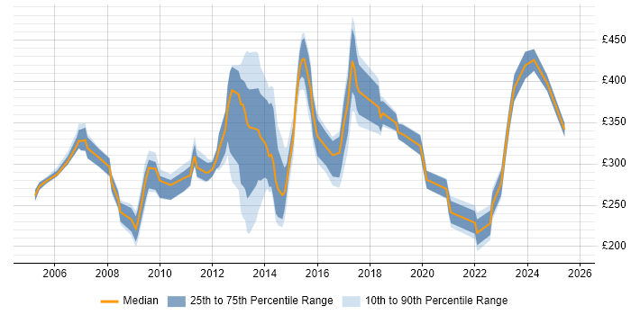 Contractor daily rate distribution trend for jobs in Colchester citing Social Skills