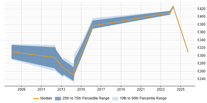 Contractor daily rate distribution trend for jobs in Colchester citing TCP/IP