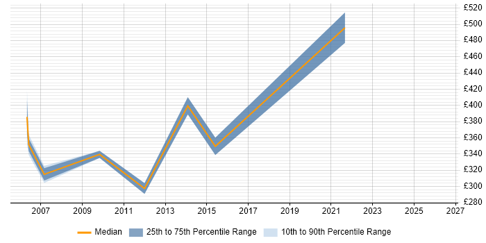 Contractor daily rate distribution trend for jobs in Colchester citing Test Automation