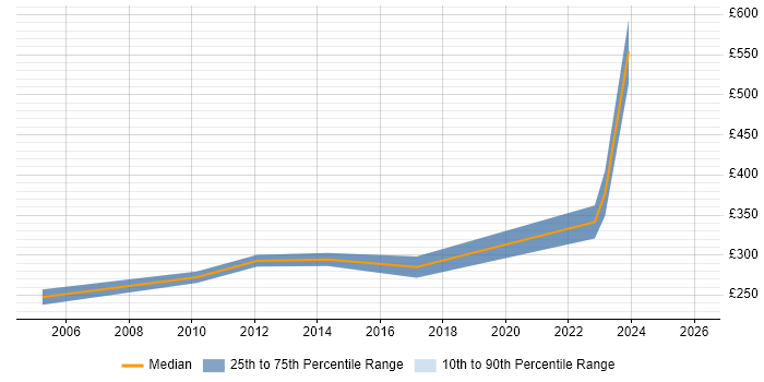 Contractor daily rate distribution trend for jobs in Colchester citing Validation