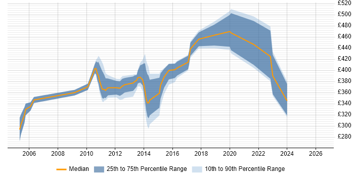 Contractor daily rate distribution trend for jobs in Colchester citing VMware