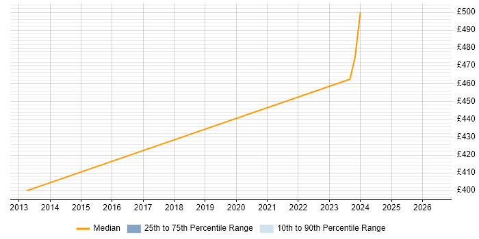 Contractor daily rate distribution trend for Web Support Engineer job vacancies in Colchester