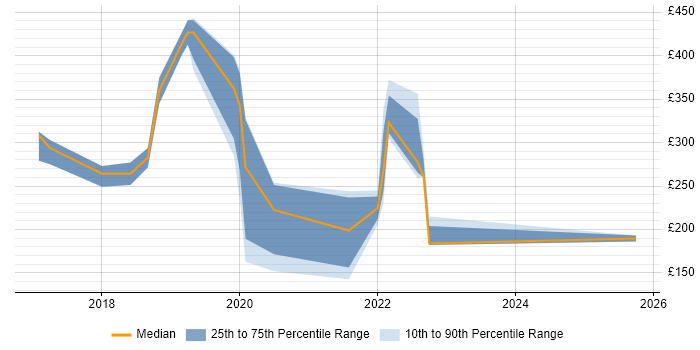 Contractor daily rate distribution trend for jobs in Colchester citing Windows 10