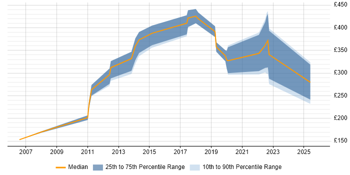 Contractor daily rate distribution trend for Windows Engineer job vacancies in Colchester