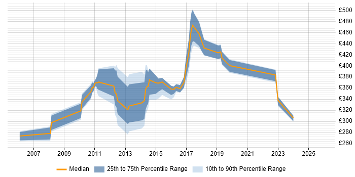 Contractor daily rate distribution trend for jobs in Colchester citing Windows Server