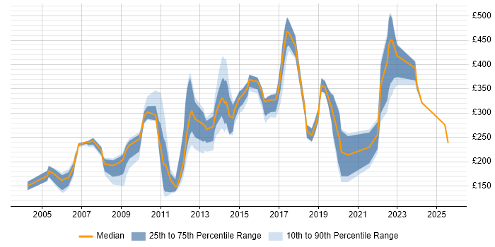 Contractor daily rate distribution trend for jobs in Colchester citing Windows