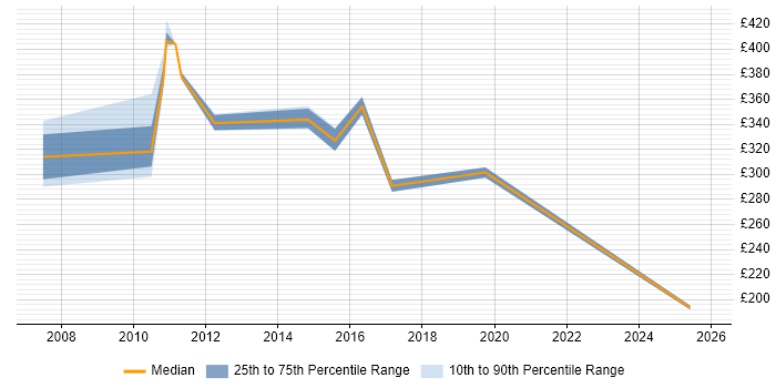 Contractor daily rate distribution trend for jobs in Colchester citing Workflow