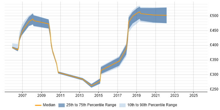 Contractor daily rate distribution trend for jobs in Essex citing Commercial Awareness
