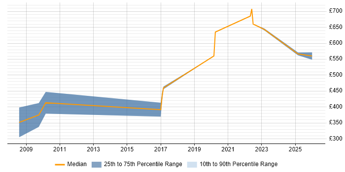 Contractor daily rate distribution trend for jobs in Essex citing Community of Practice
