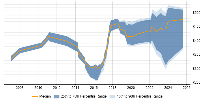 Contractor daily rate distribution trend for jobs in Essex citing Computer Science Degree