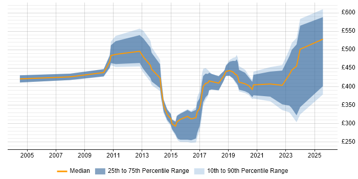 Contractor daily rate distribution trend for jobs in Essex citing Computer Science Contractor daily rate distribution trend for jobs in Essex citing Computer Science