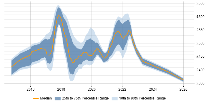 Contractor daily rate distribution trend for jobs in Essex citing Confluence