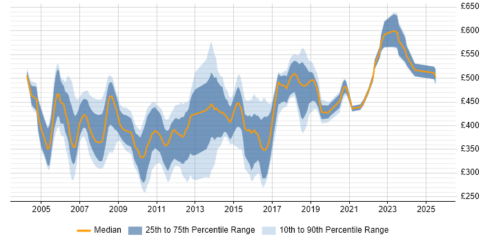 Contractor daily rate distribution trend for Consultant job vacancies in Essex