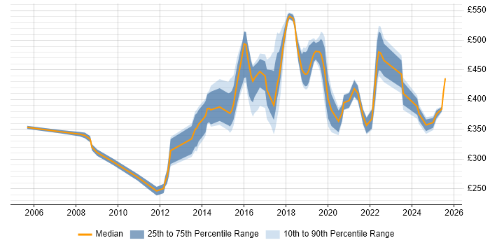Contractor daily rate distribution trend for jobs in Essex citing Continuous Improvement Contractor daily rate distribution trend for jobs in Essex citing Continuous Improvement