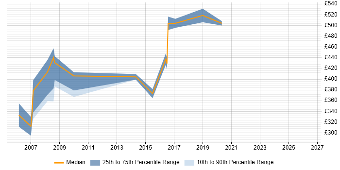 Contractor daily rate distribution trend for Contracts Manager job vacancies in Essex