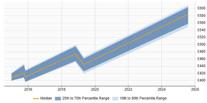 Contractor daily rate distribution trend for jobs in Essex citing Credit Risk Contractor daily rate distribution trend for jobs in Essex citing Credit Risk