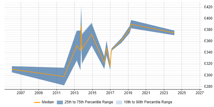 Contractor daily rate distribution trend for CRM Analyst job vacancies in Essex