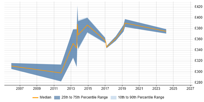 Contractor daily rate distribution trend for CRM Business Analyst job vacancies in Essex