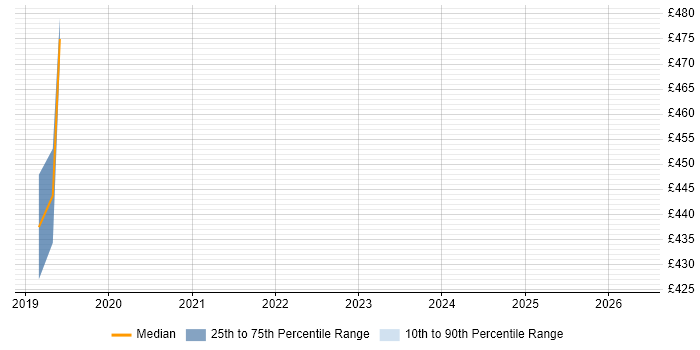 Contractor daily rate distribution trend for CRM Specialist job vacancies in Essex