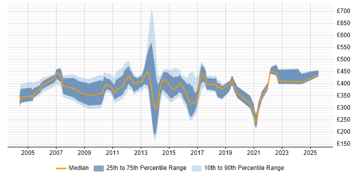 Contractor daily rate distribution trend for jobs in Essex citing CRM