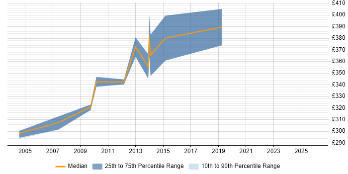 Contractor daily rate distribution trend for Crystal Reports Developer job vacancies in Essex