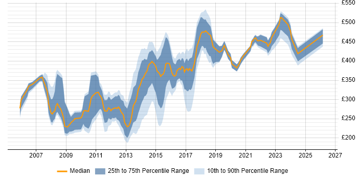 Contractor daily rate distribution trend for jobs in Essex citing CSS