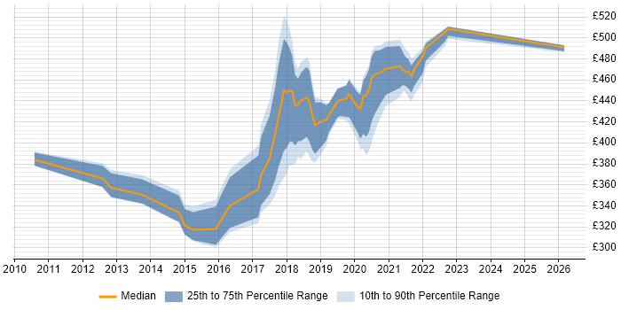 Contractor daily rate distribution trend for jobs in Essex citing Cucumber