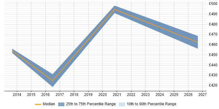 Contractor daily rate distribution trend for jobs in Essex citing Cutover Planning