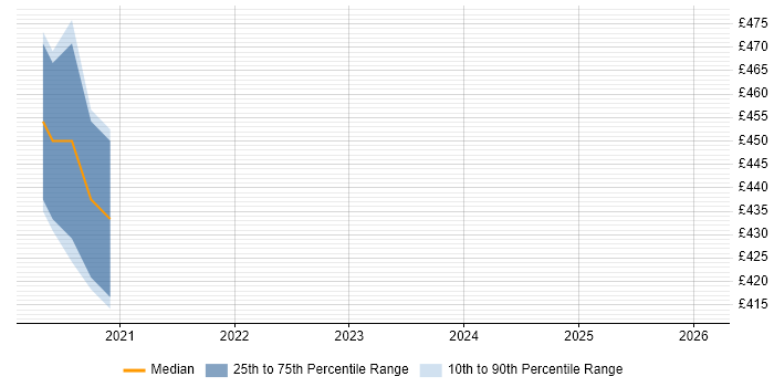 Contractor daily rate distribution trend for jobs in Essex citing Cypress.io