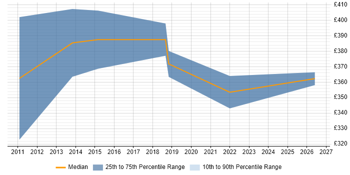 Contractor daily rate distribution trend for jobs in Essex citing Dashboard Development