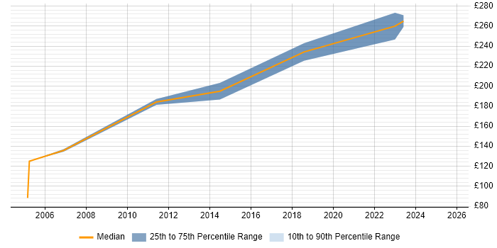 Contractor daily rate distribution trend for Data Administrator job vacancies in Essex