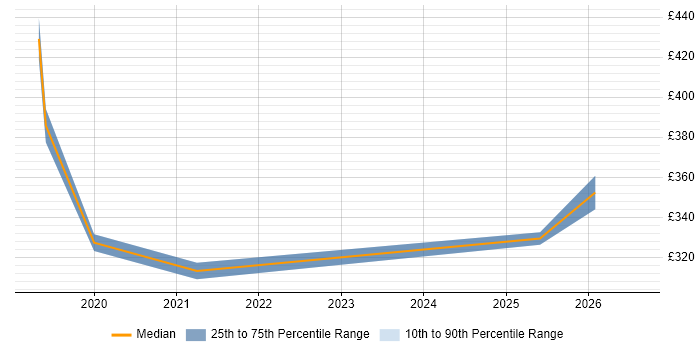 Contractor daily rate distribution trend for jobs in Essex citing Data Analysis Expressions