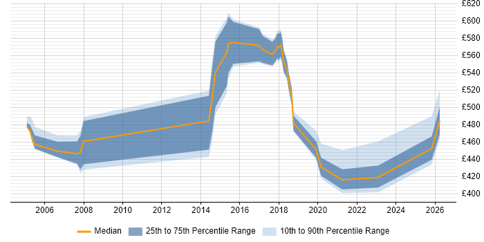 Contractor daily rate distribution trend for Data Architect job vacancies in Essex