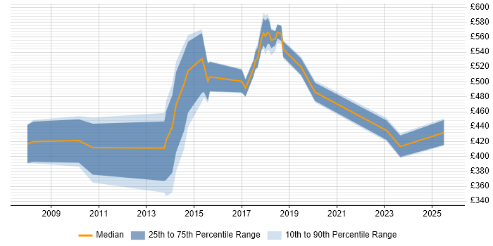 Contractor daily rate distribution trend for jobs in Essex citing Data Architecture Contractor daily rate distribution trend for jobs in Essex citing Data Architecture