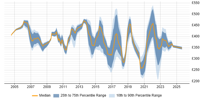 Contractor daily rate distribution trend for jobs in Essex citing Data Centre