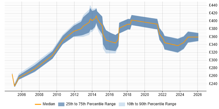 Contractor daily rate distribution trend for jobs in Essex citing Data Cleansing